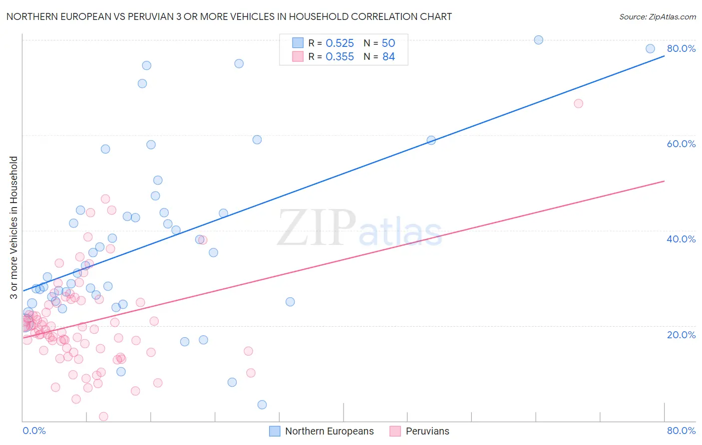 Northern European vs Peruvian 3 or more Vehicles in Household