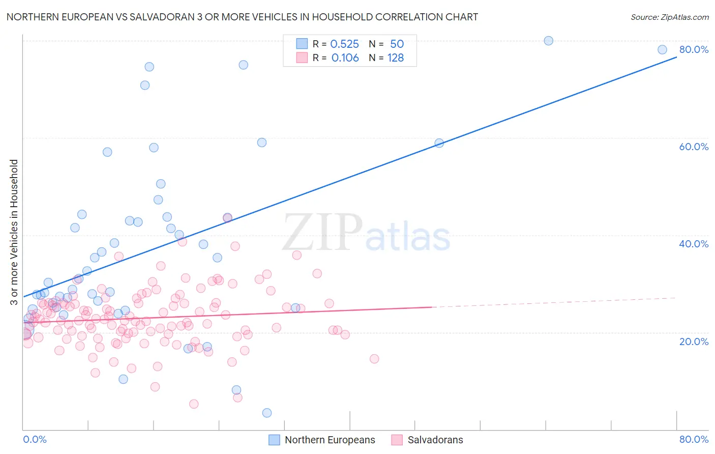 Northern European vs Salvadoran 3 or more Vehicles in Household