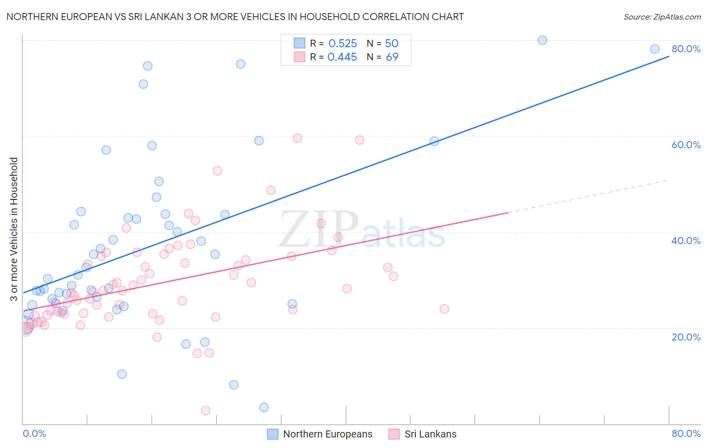 Northern European vs Sri Lankan 3 or more Vehicles in Household