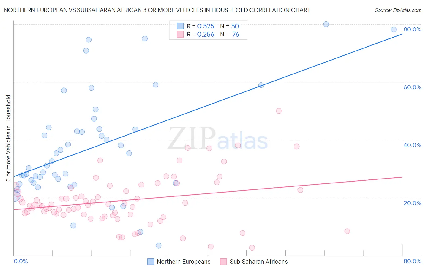 Northern European vs Subsaharan African 3 or more Vehicles in Household