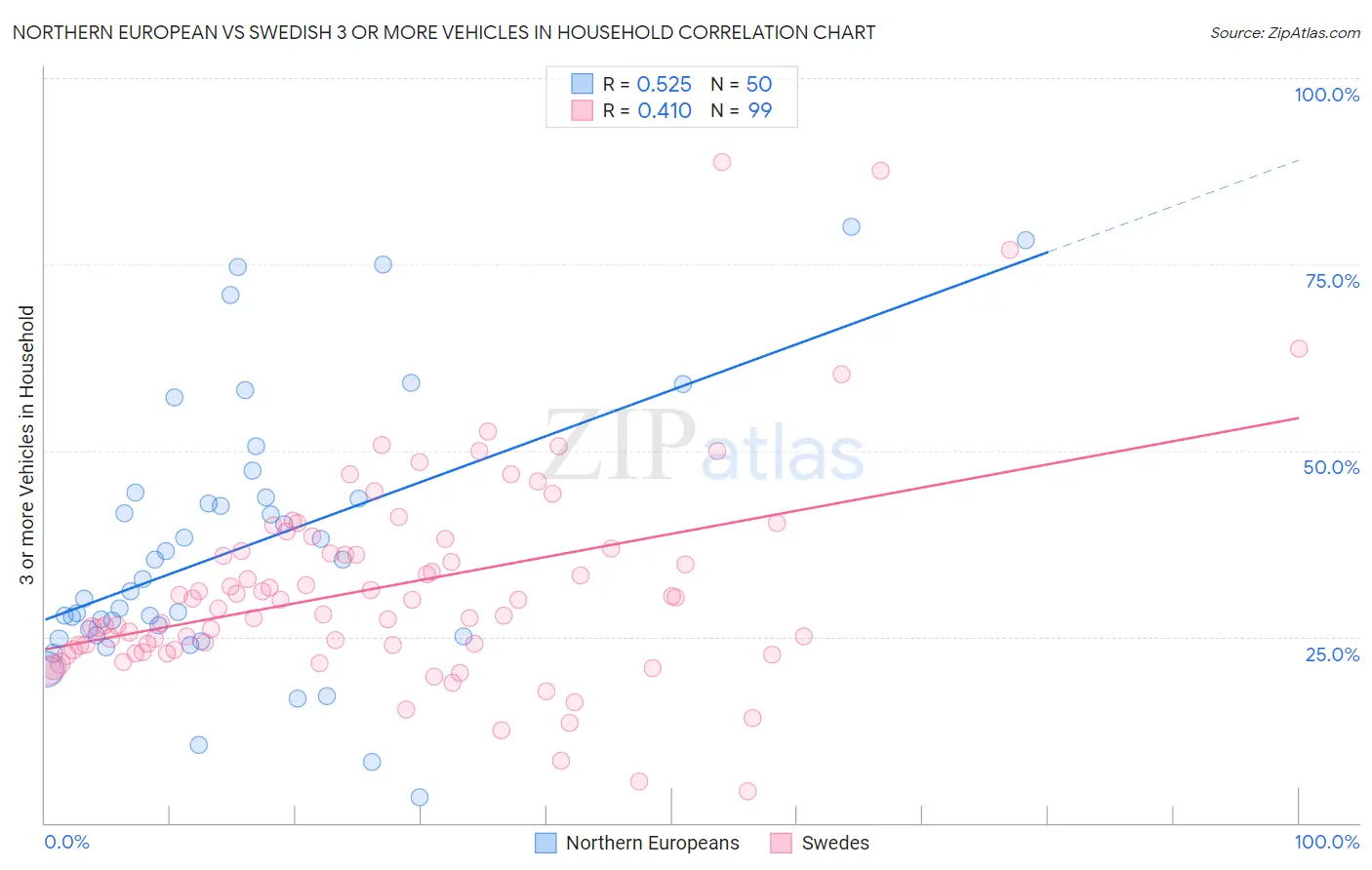 Northern European vs Swedish 3 or more Vehicles in Household