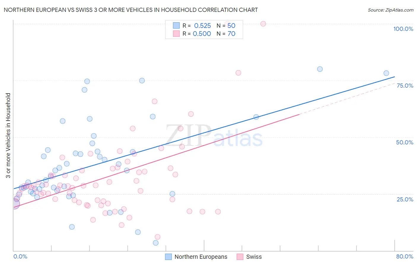 Northern European vs Swiss 3 or more Vehicles in Household