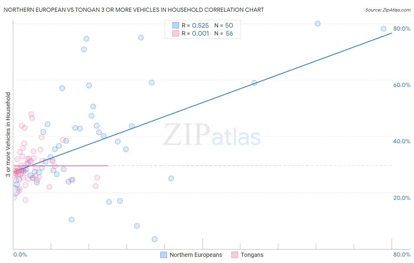 Northern European vs Tongan 3 or more Vehicles in Household