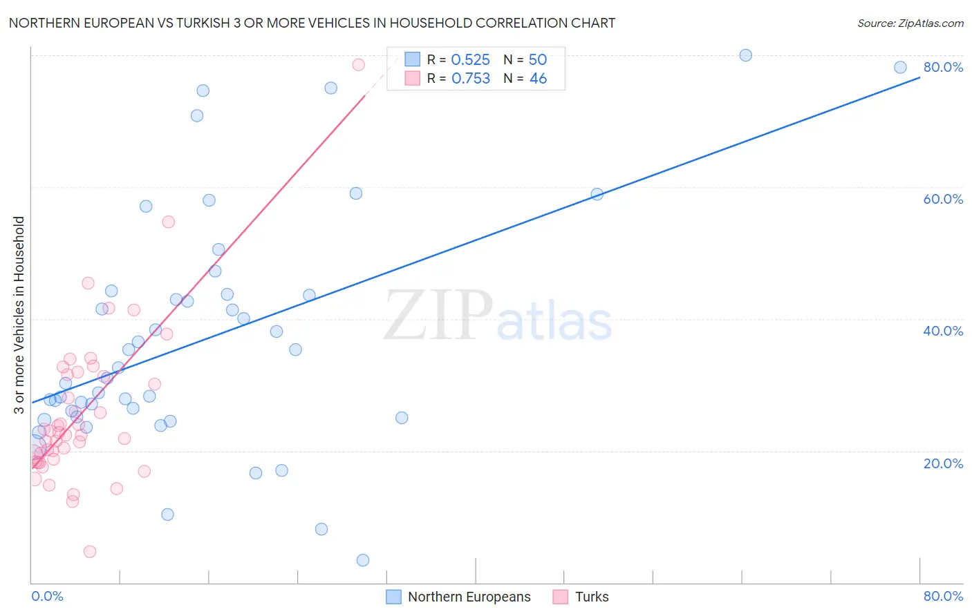 Northern European vs Turkish 3 or more Vehicles in Household