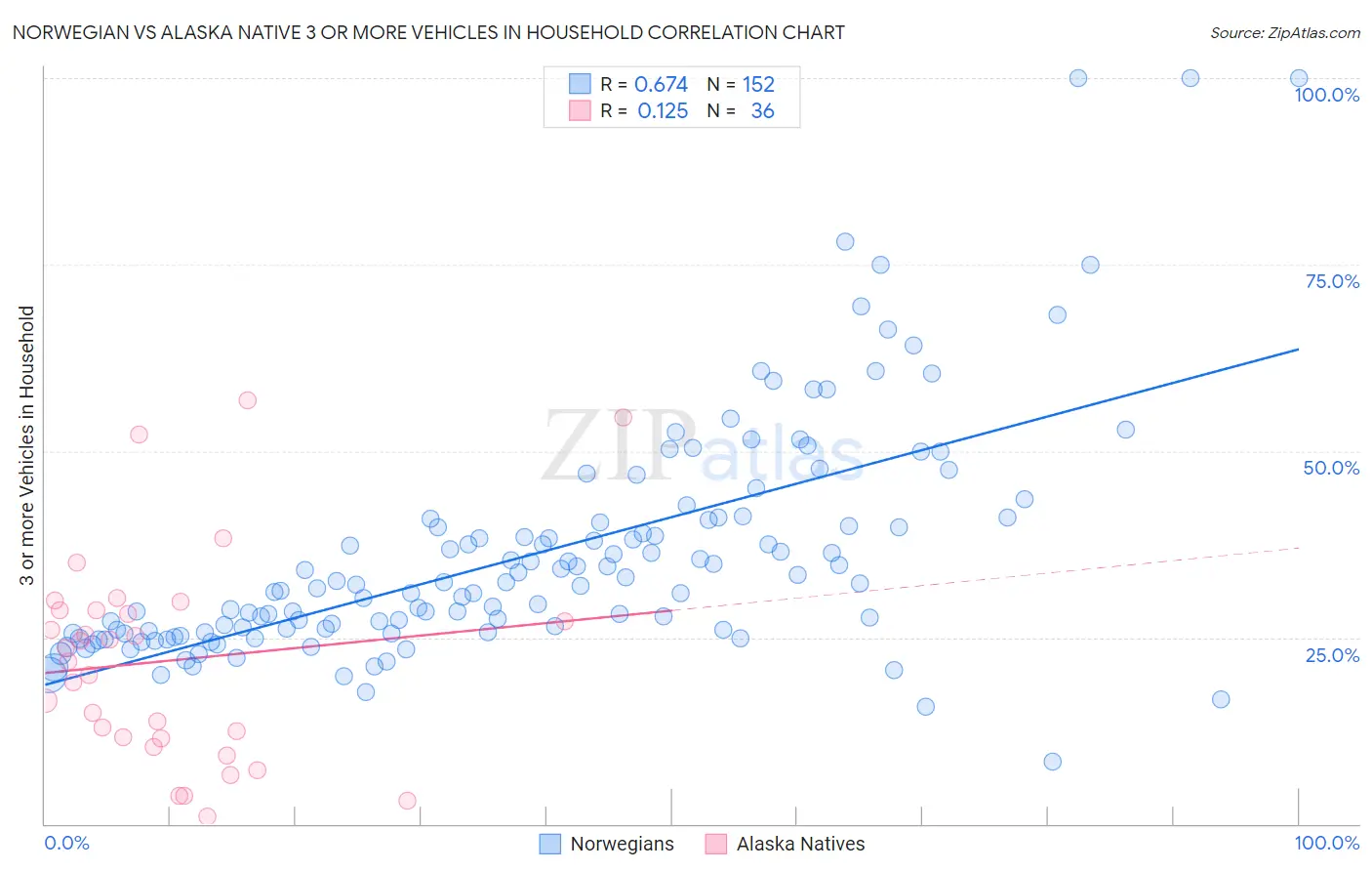 Norwegian vs Alaska Native 3 or more Vehicles in Household