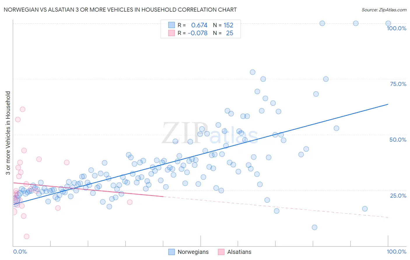 Norwegian vs Alsatian 3 or more Vehicles in Household