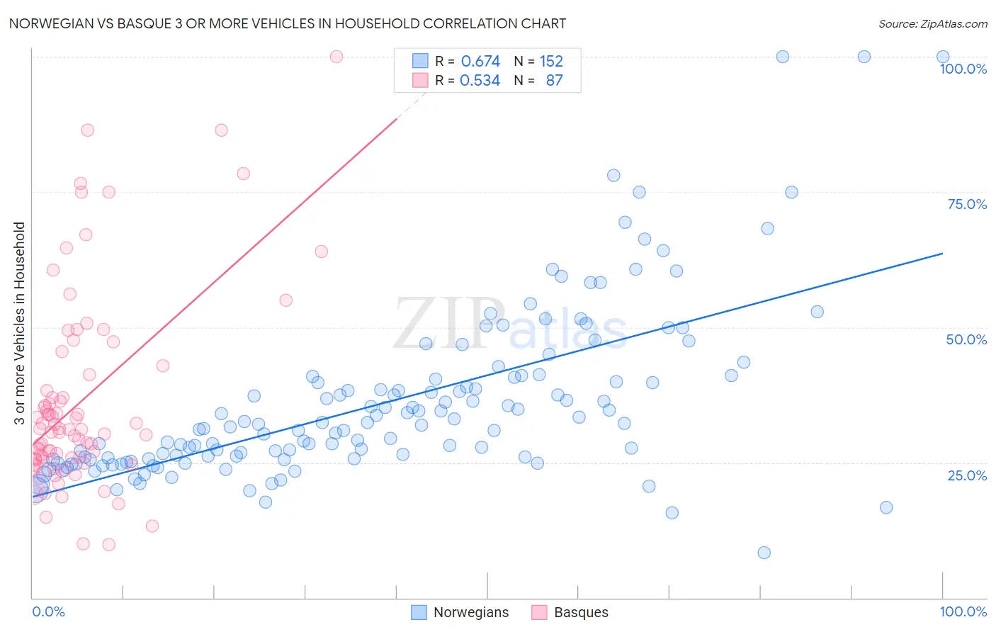 Norwegian vs Basque 3 or more Vehicles in Household