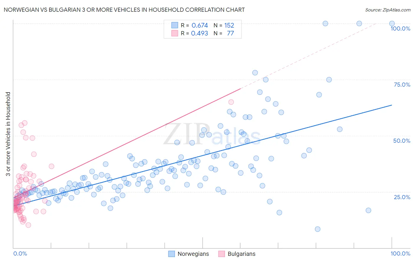 Norwegian vs Bulgarian 3 or more Vehicles in Household