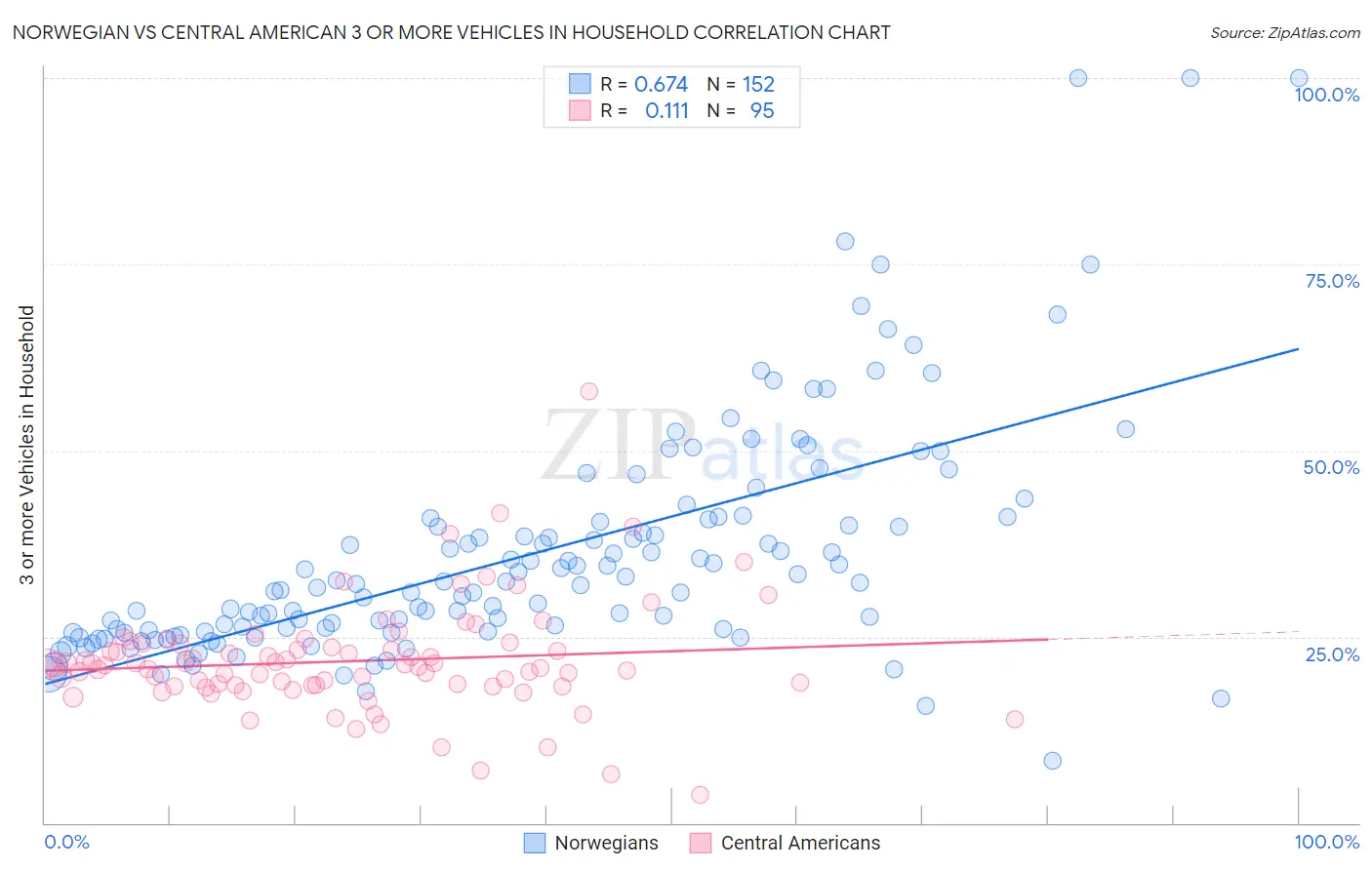 Norwegian vs Central American 3 or more Vehicles in Household