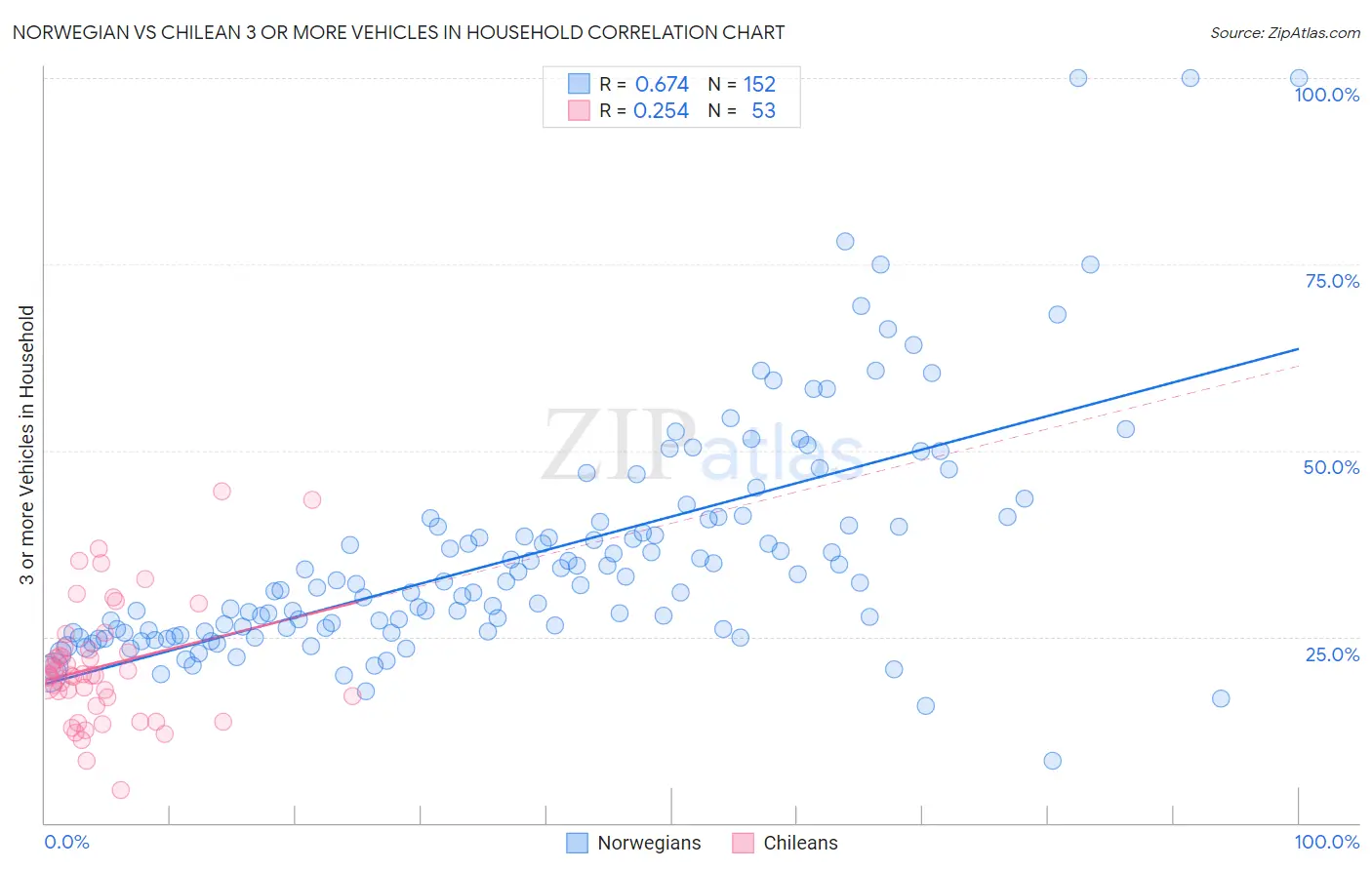 Norwegian vs Chilean 3 or more Vehicles in Household