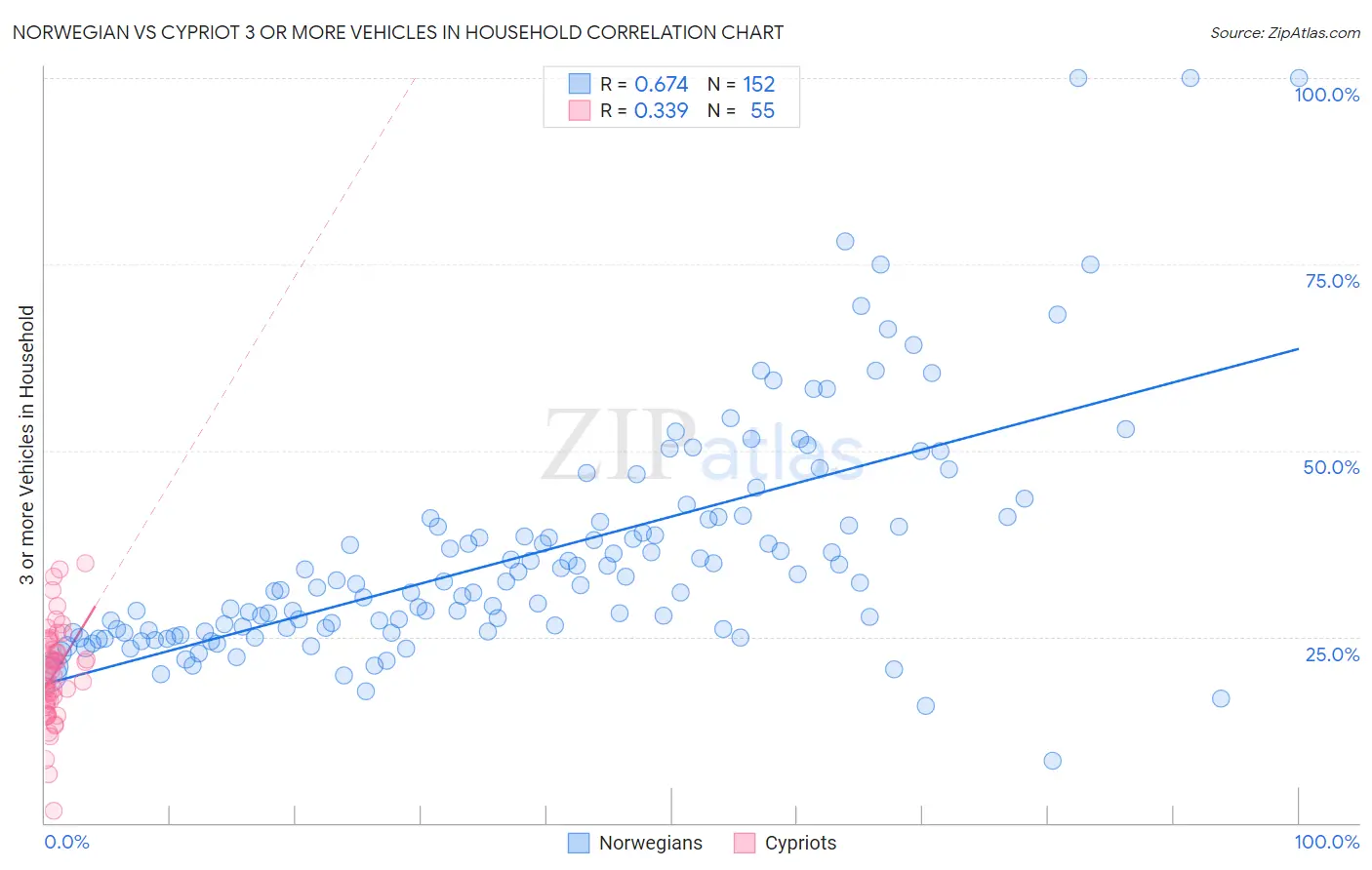 Norwegian vs Cypriot 3 or more Vehicles in Household