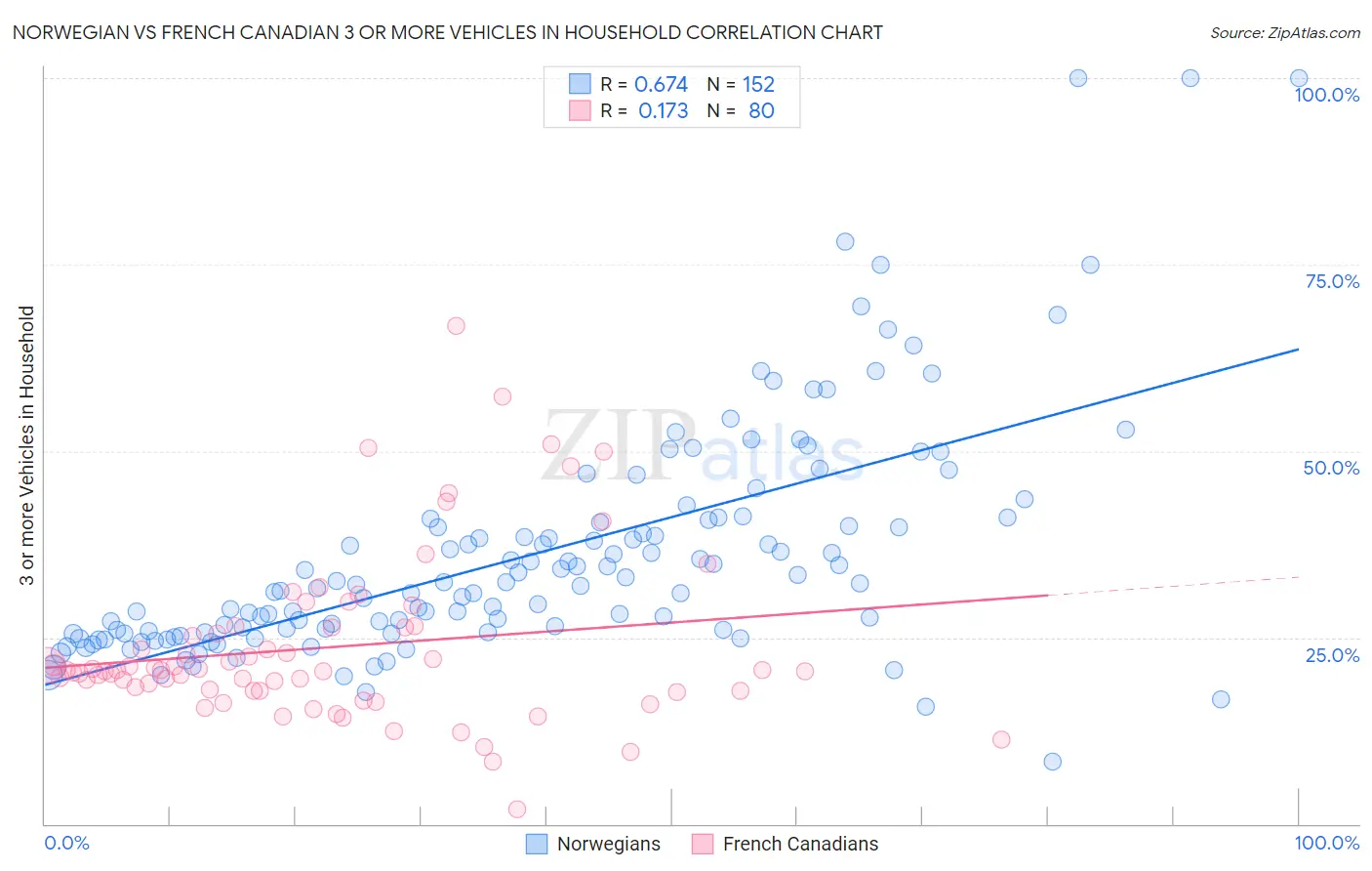 Norwegian vs French Canadian 3 or more Vehicles in Household