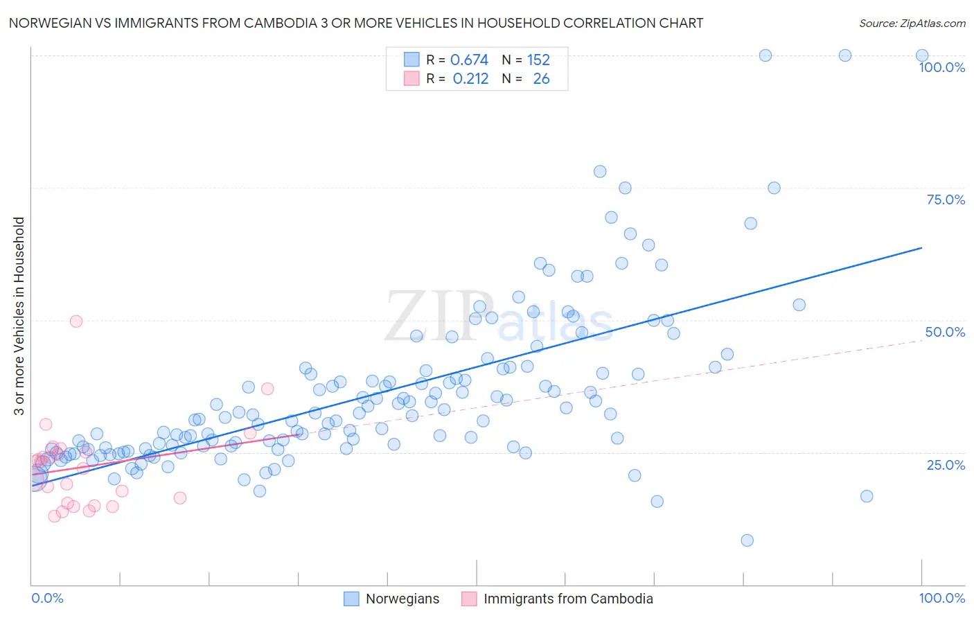 Norwegian vs Immigrants from Cambodia 3 or more Vehicles in Household