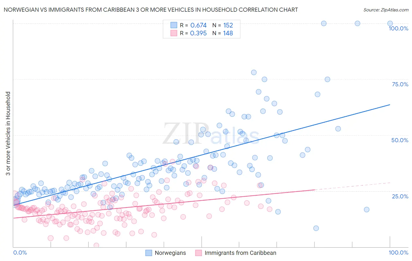 Norwegian vs Immigrants from Caribbean 3 or more Vehicles in Household