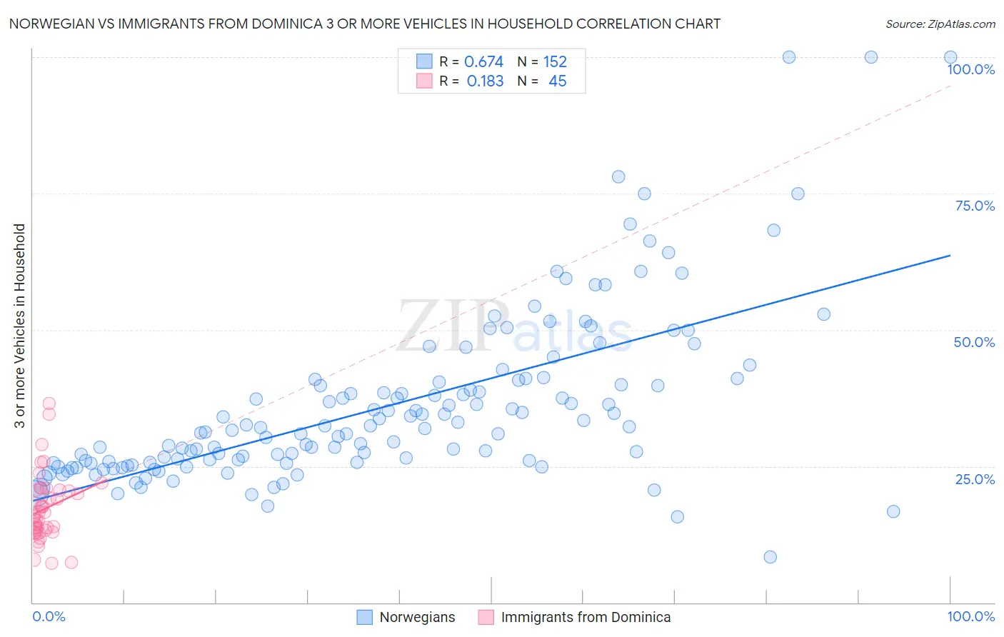 Norwegian vs Immigrants from Dominica 3 or more Vehicles in Household