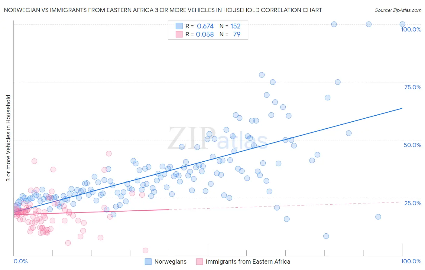 Norwegian vs Immigrants from Eastern Africa 3 or more Vehicles in Household