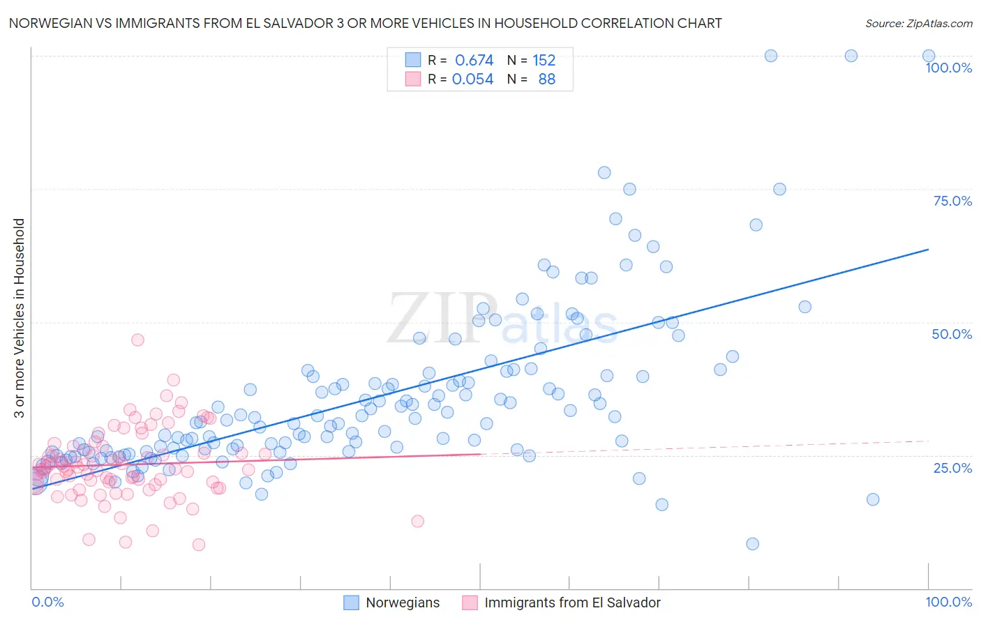 Norwegian vs Immigrants from El Salvador 3 or more Vehicles in Household