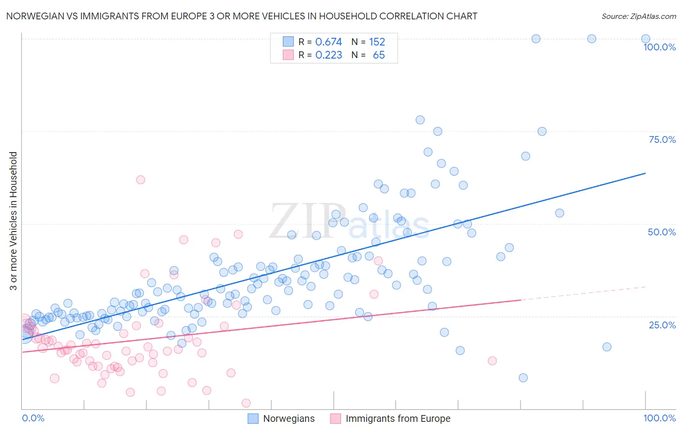 Norwegian vs Immigrants from Europe 3 or more Vehicles in Household