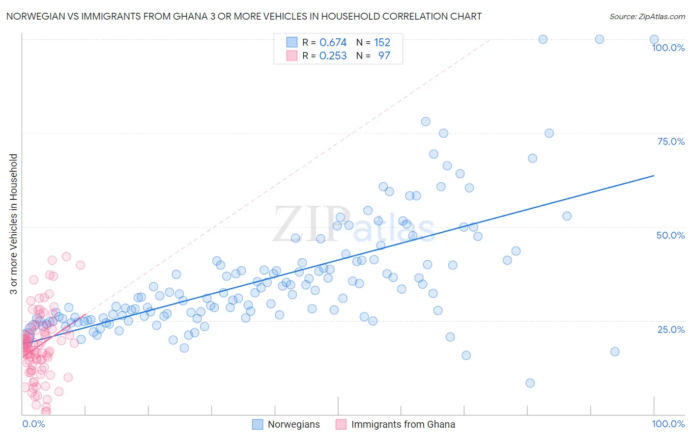 Norwegian vs Immigrants from Ghana 3 or more Vehicles in Household