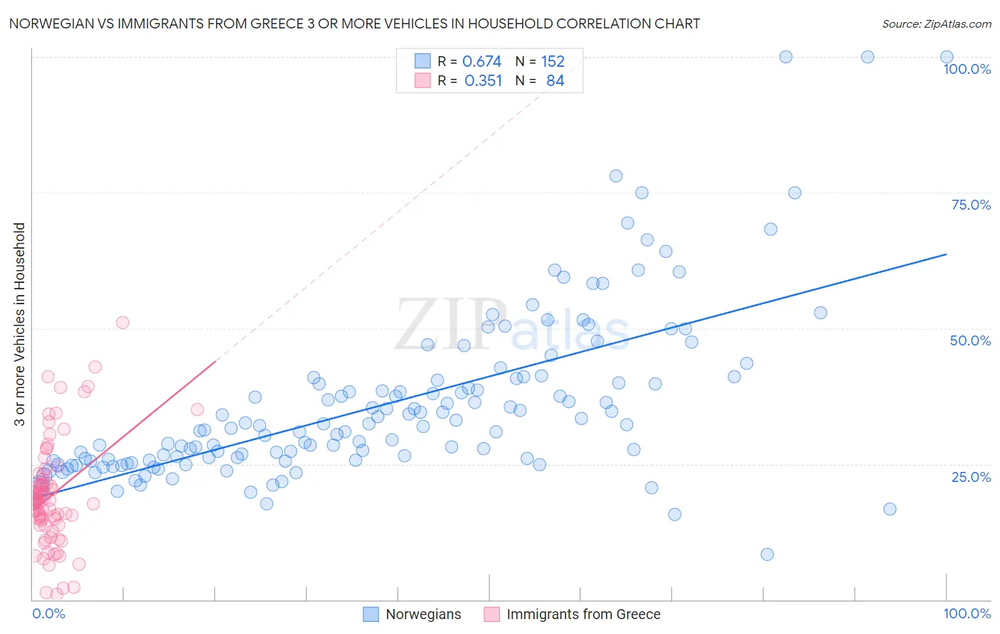 Norwegian vs Immigrants from Greece 3 or more Vehicles in Household