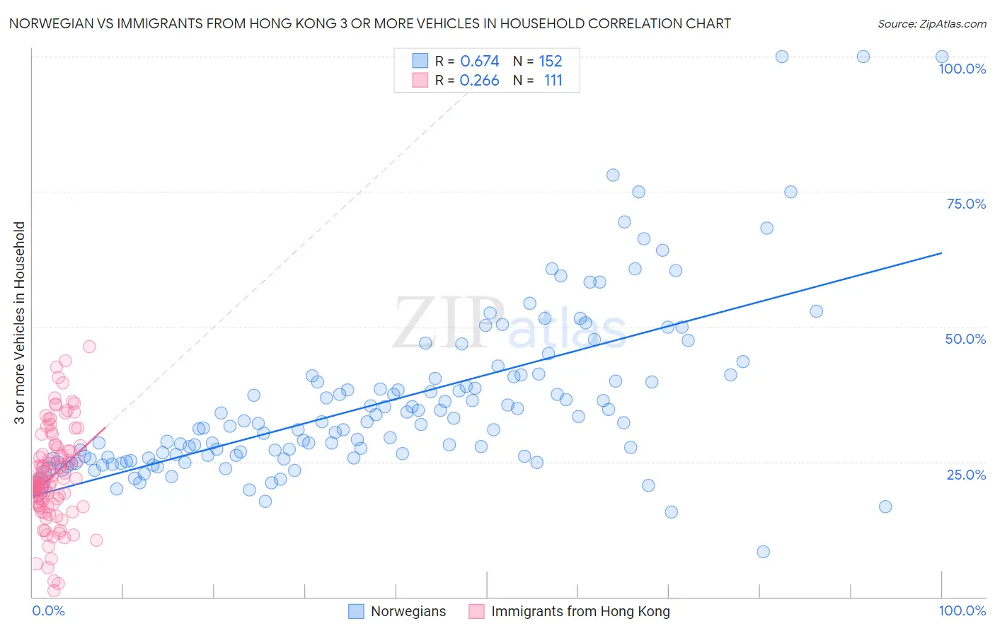 Norwegian vs Immigrants from Hong Kong 3 or more Vehicles in Household