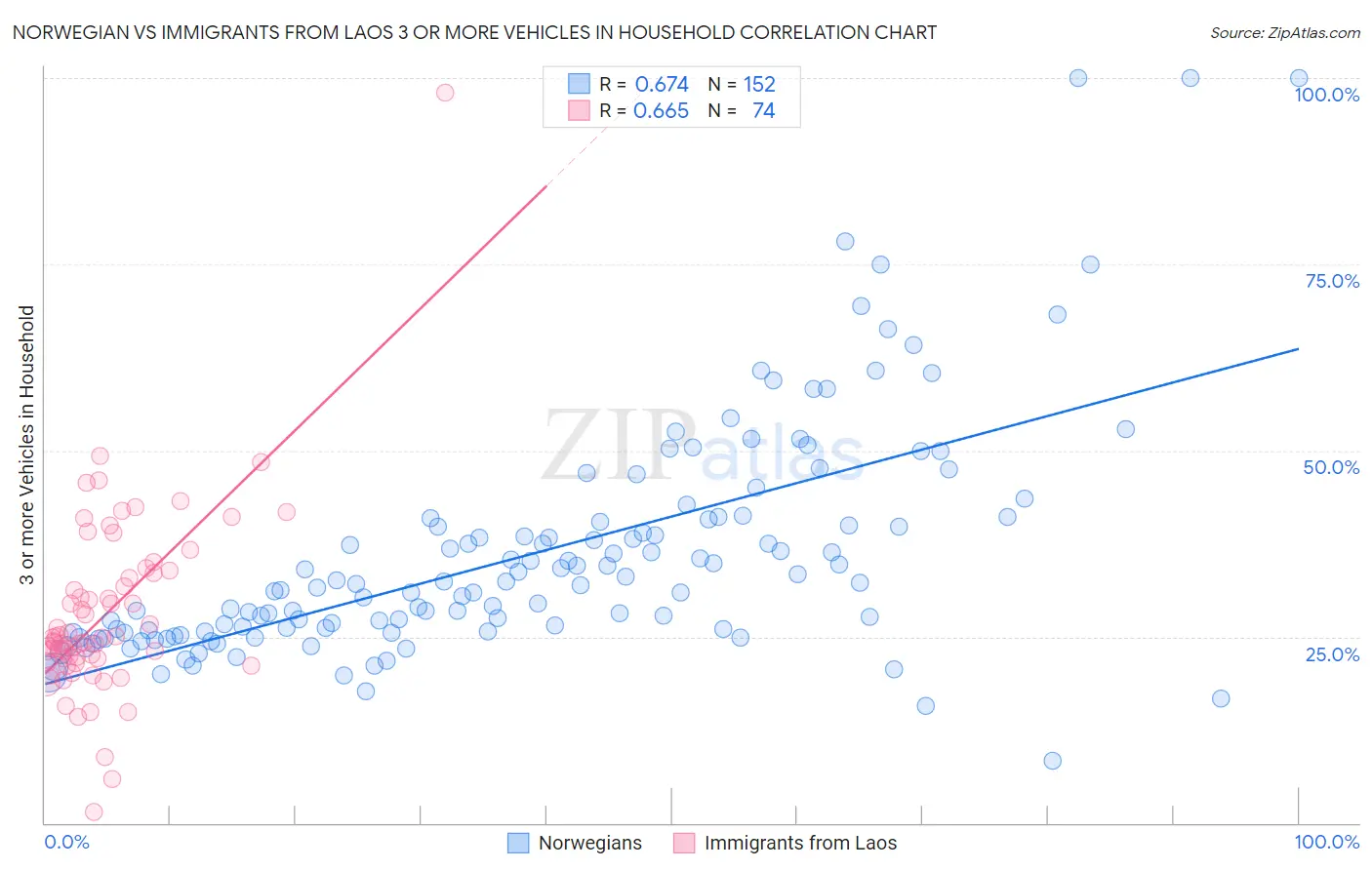 Norwegian vs Immigrants from Laos 3 or more Vehicles in Household