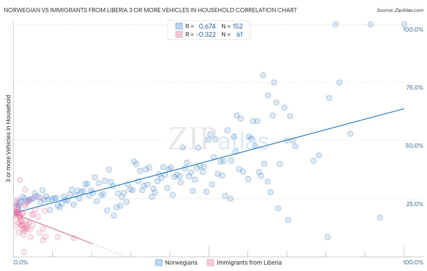 Norwegian vs Immigrants from Liberia 3 or more Vehicles in Household