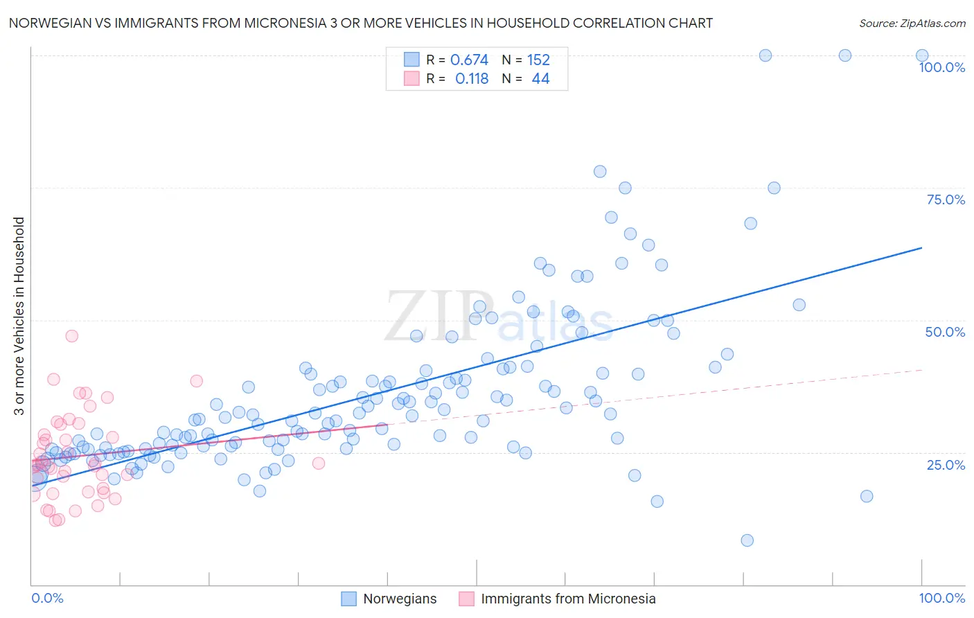 Norwegian vs Immigrants from Micronesia 3 or more Vehicles in Household