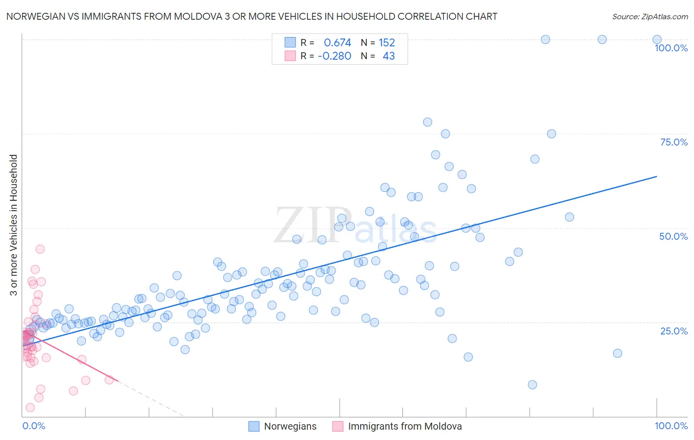 Norwegian vs Immigrants from Moldova 3 or more Vehicles in Household