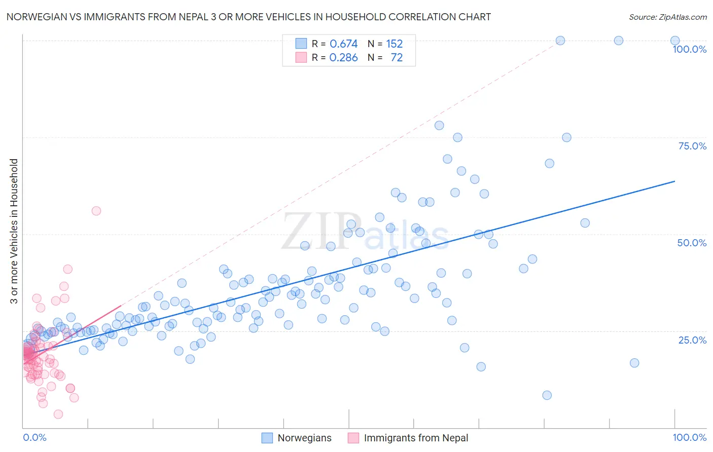 Norwegian vs Immigrants from Nepal 3 or more Vehicles in Household