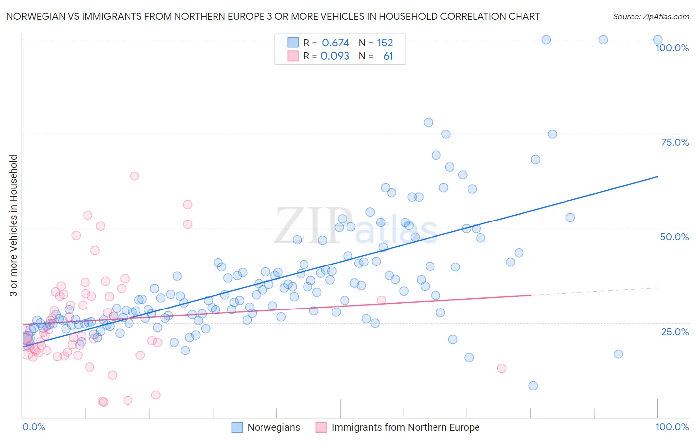 Norwegian vs Immigrants from Northern Europe 3 or more Vehicles in Household