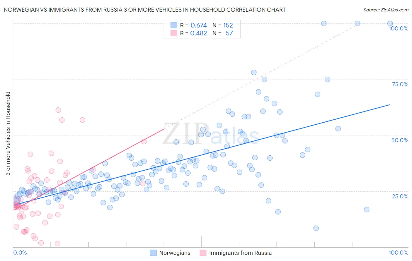 Norwegian vs Immigrants from Russia 3 or more Vehicles in Household