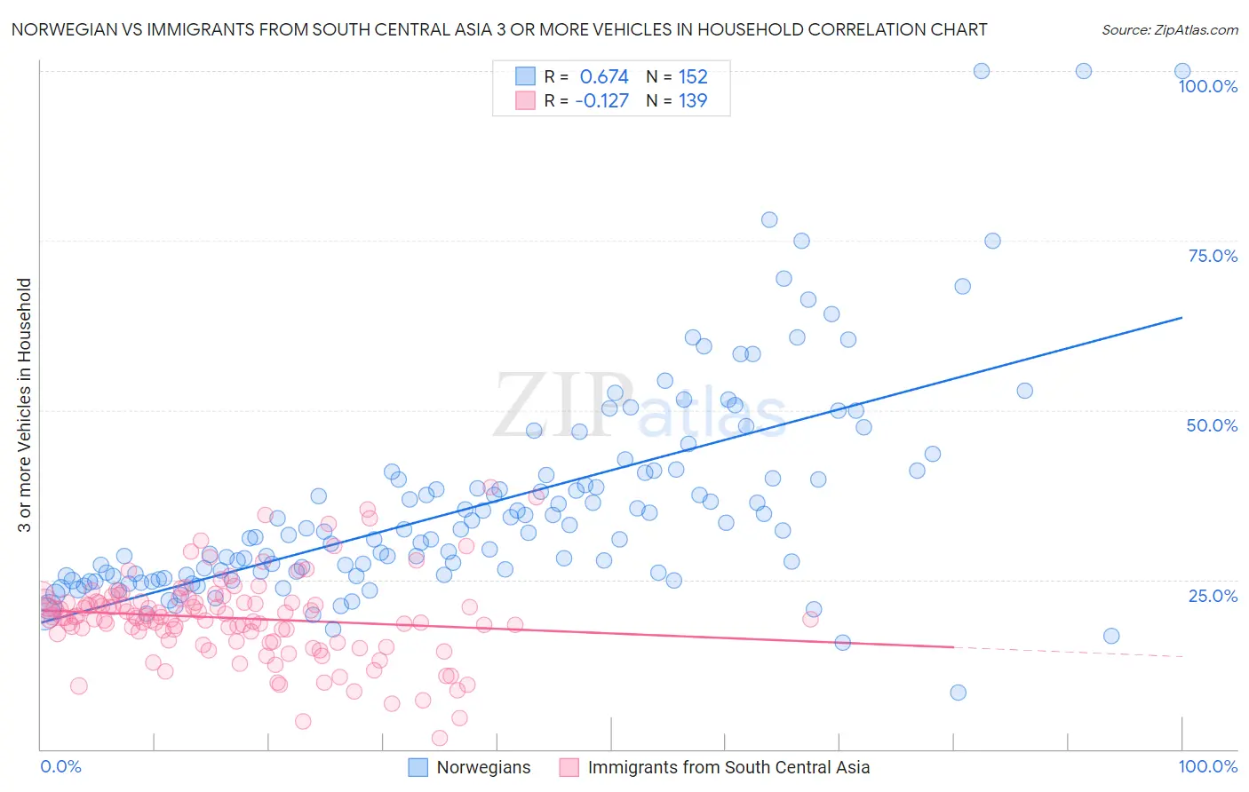 Norwegian vs Immigrants from South Central Asia 3 or more Vehicles in Household