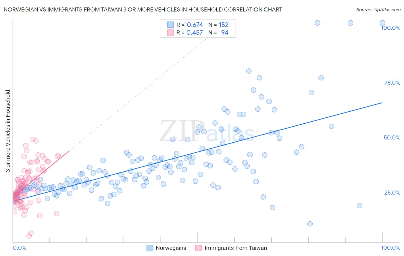 Norwegian vs Immigrants from Taiwan 3 or more Vehicles in Household