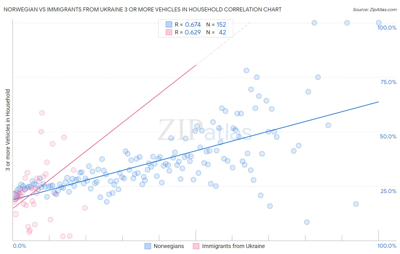 Norwegian vs Immigrants from Ukraine 3 or more Vehicles in Household