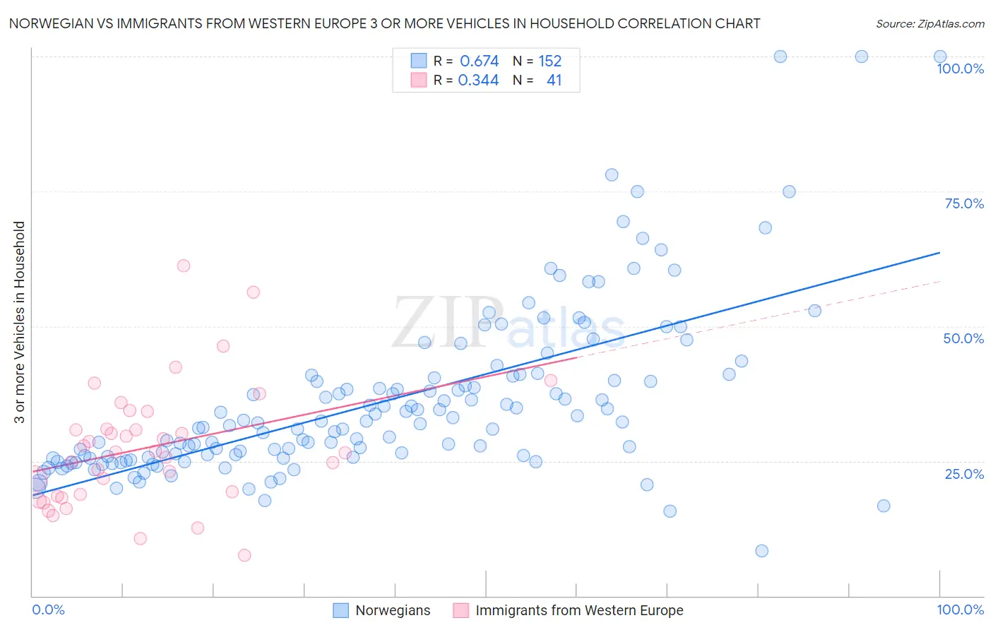 Norwegian vs Immigrants from Western Europe 3 or more Vehicles in Household