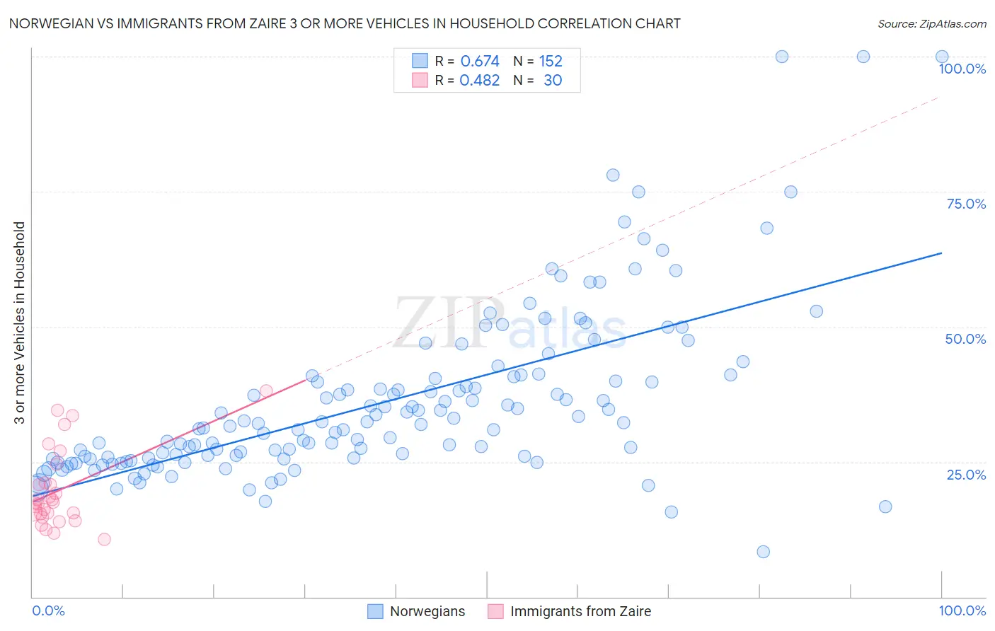 Norwegian vs Immigrants from Zaire 3 or more Vehicles in Household