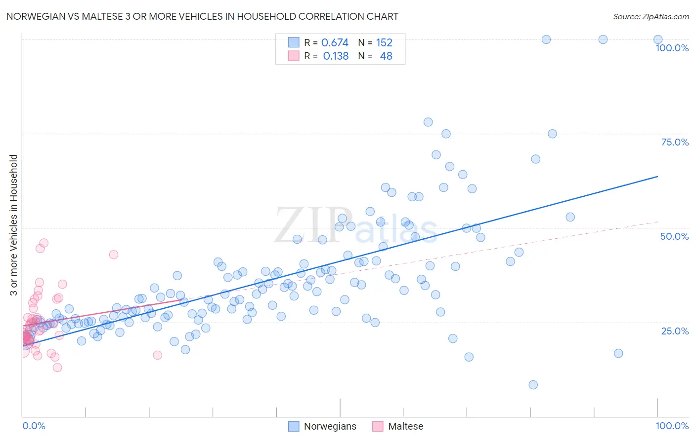 Norwegian vs Maltese 3 or more Vehicles in Household