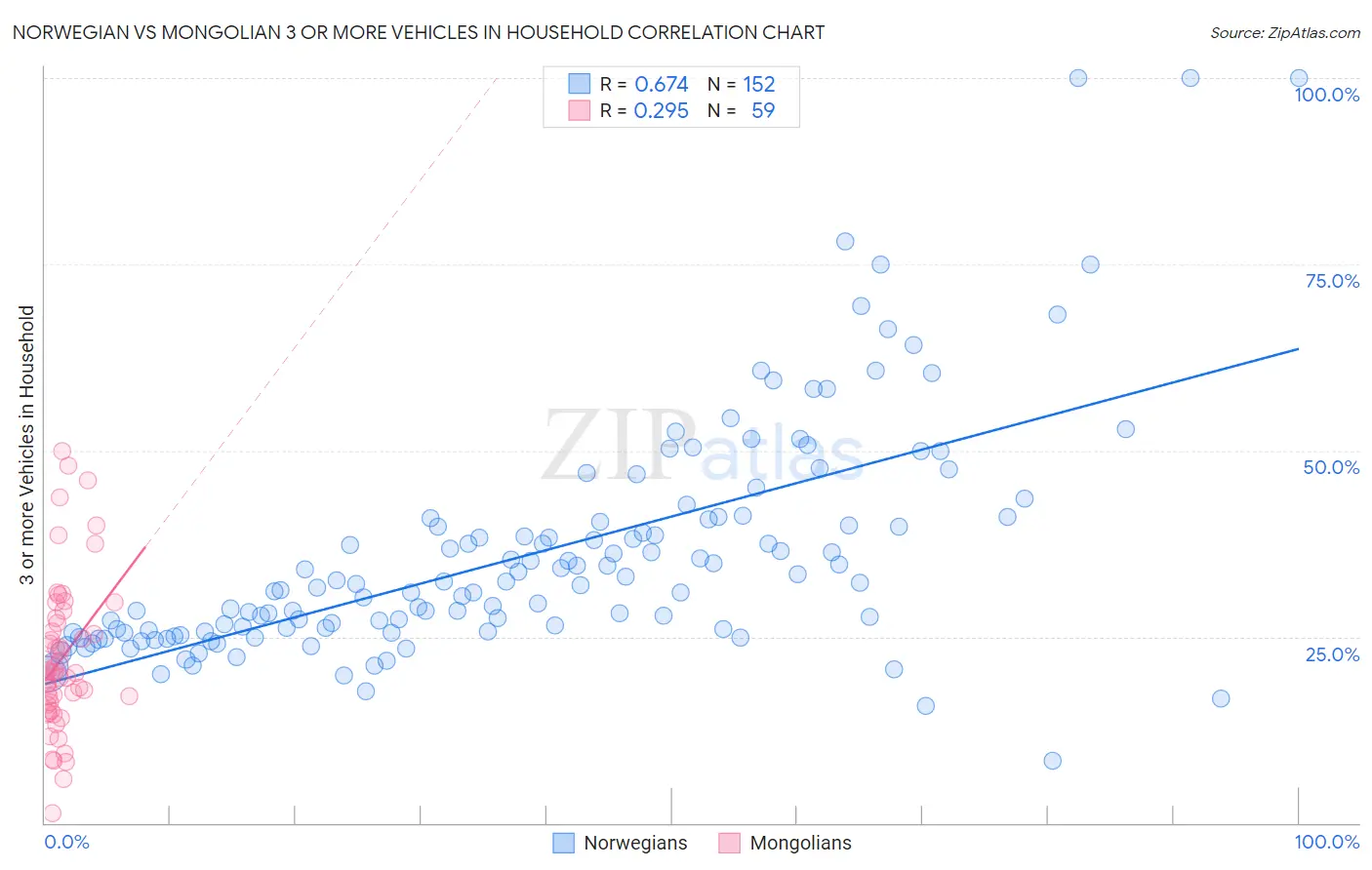 Norwegian vs Mongolian 3 or more Vehicles in Household