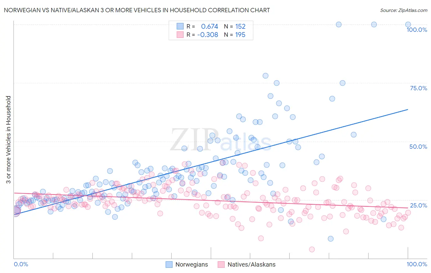 Norwegian vs Native/Alaskan 3 or more Vehicles in Household