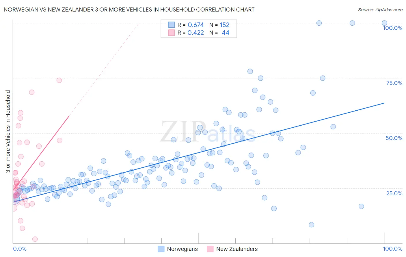 Norwegian vs New Zealander 3 or more Vehicles in Household