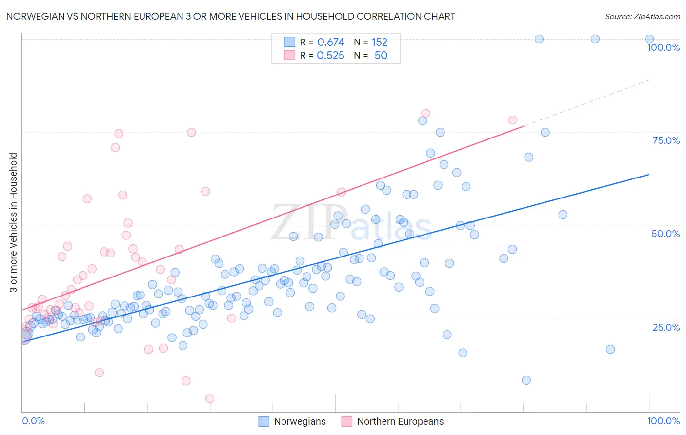 Norwegian vs Northern European 3 or more Vehicles in Household