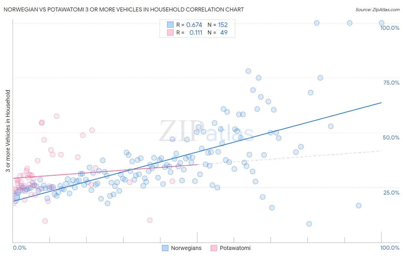 Norwegian vs Potawatomi 3 or more Vehicles in Household