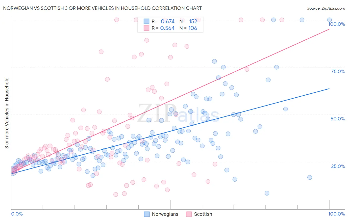 Norwegian vs Scottish 3 or more Vehicles in Household