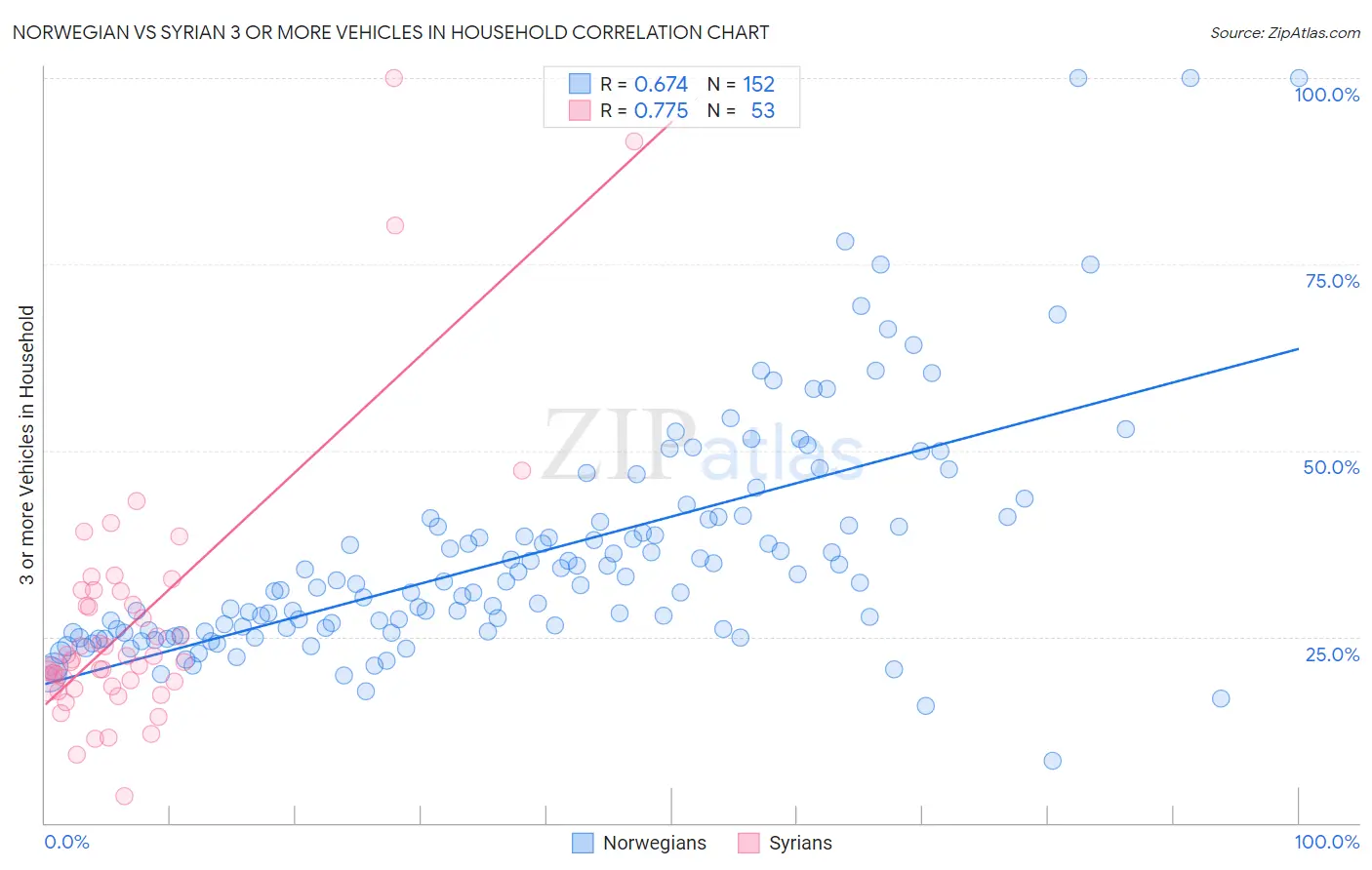 Norwegian vs Syrian 3 or more Vehicles in Household