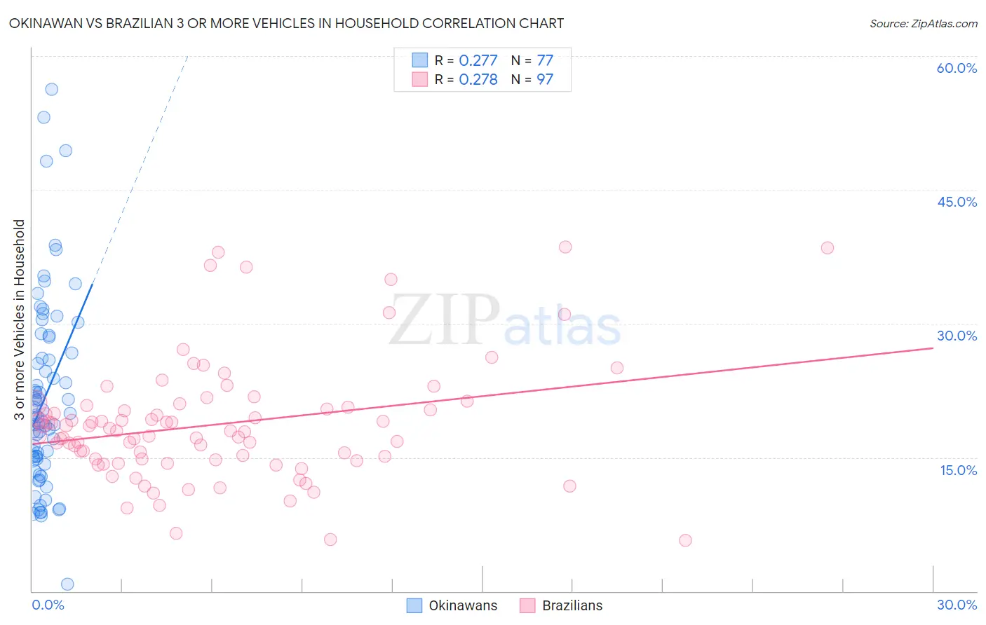 Okinawan vs Brazilian 3 or more Vehicles in Household