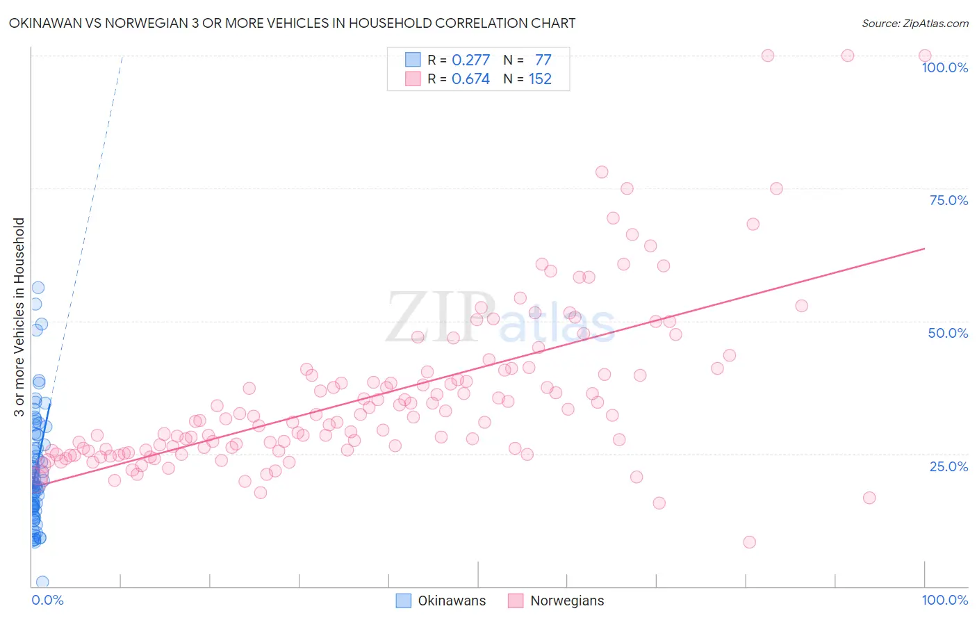 Okinawan vs Norwegian 3 or more Vehicles in Household