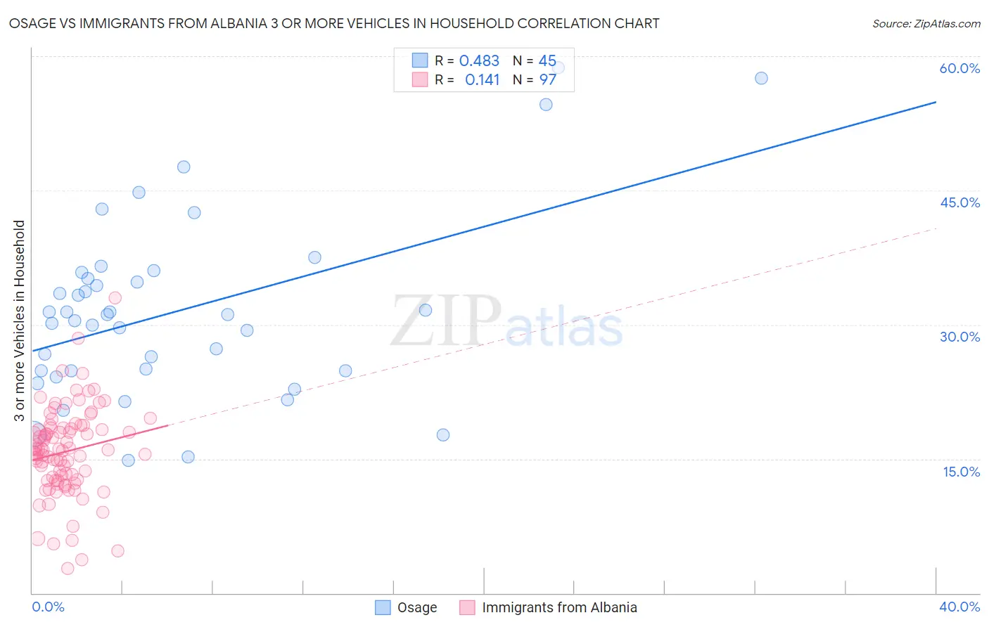 Osage vs Immigrants from Albania 3 or more Vehicles in Household