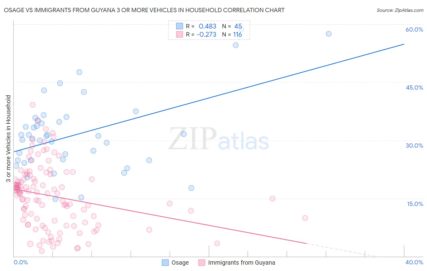 Osage vs Immigrants from Guyana 3 or more Vehicles in Household