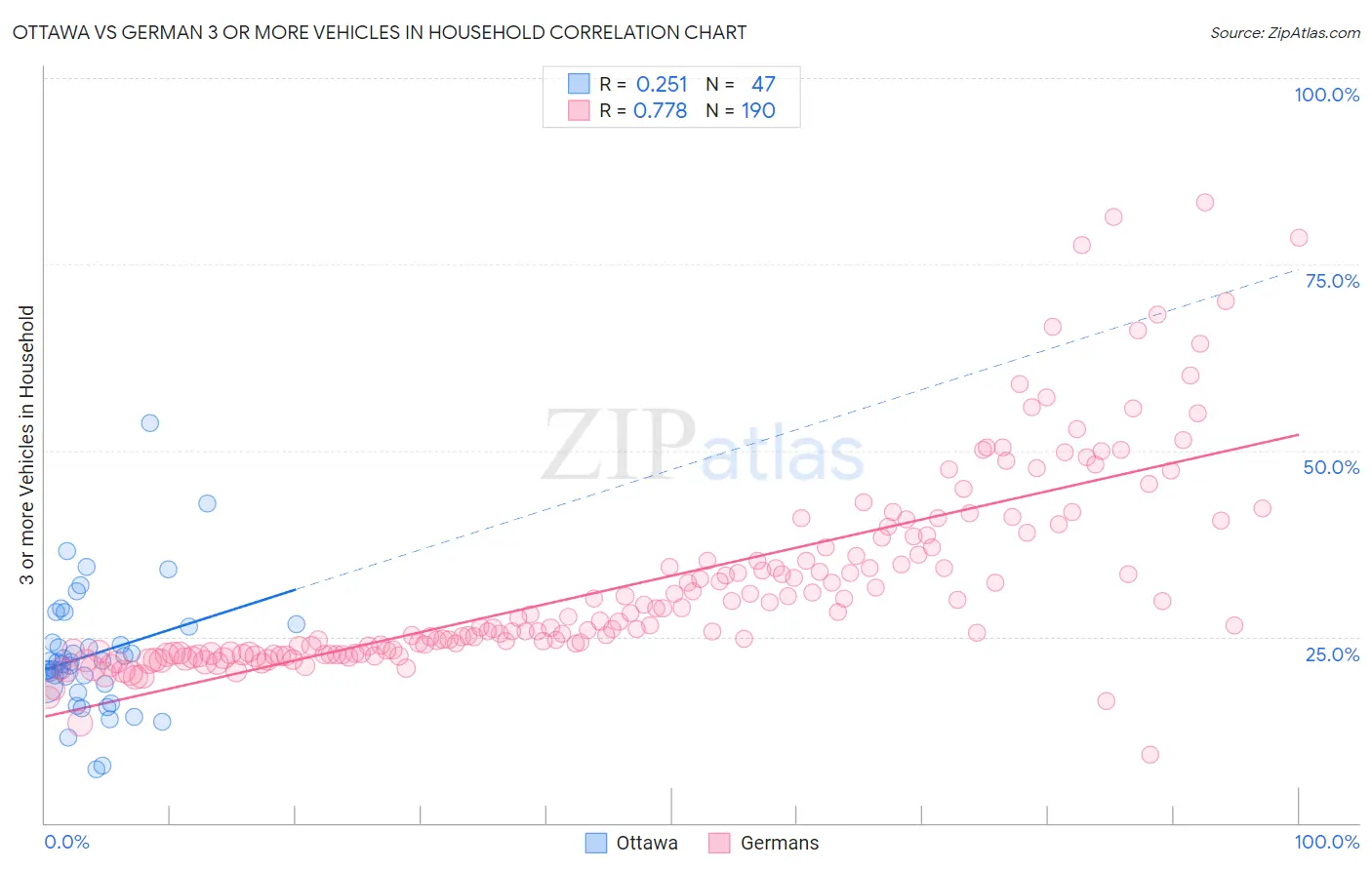 Ottawa vs German 3 or more Vehicles in Household